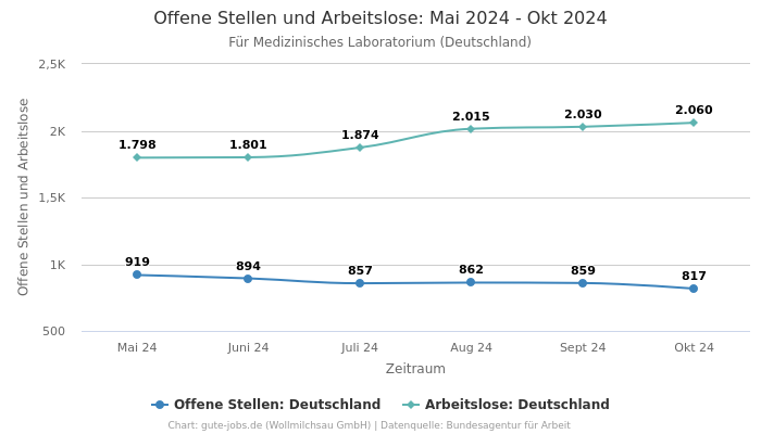 Offene Stellen und Arbeitslose: Mai 2024 - Okt 2024 | Für Medizinisches Laboratorium | Bundesland Deutschland