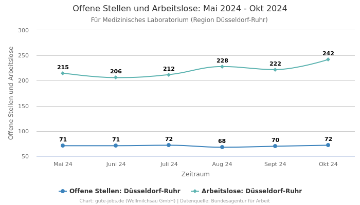 Offene Stellen und Arbeitslose: Mai 2024 - Okt 2024 | Für Medizinisches Laboratorium | Region Düsseldorf-Ruhr