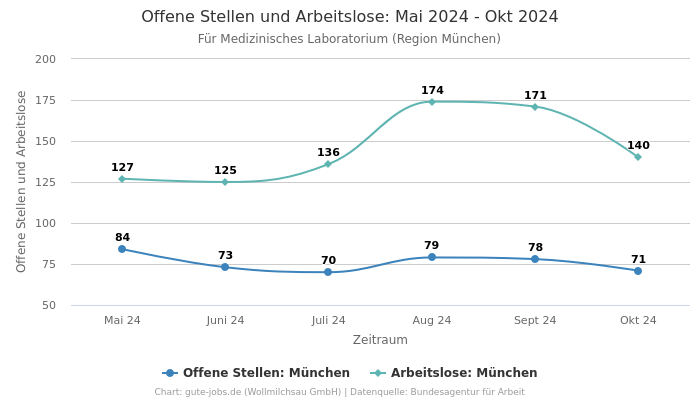 Offene Stellen und Arbeitslose: Mai 2024 - Okt 2024 | Für Medizinisches Laboratorium | Region München