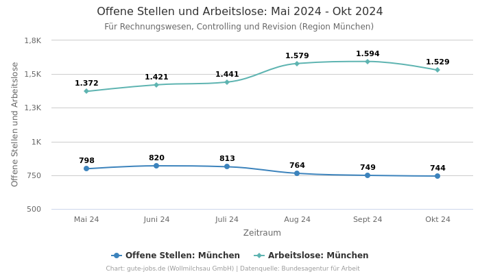 Offene Stellen und Arbeitslose: Mai 2024 - Okt 2024 | Für Rechnungswesen, Controlling und Revision | Region München