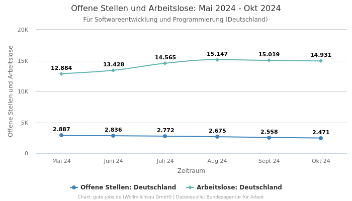 Offene Stellen und Arbeitslose: Mai 2024 - Okt 2024 | Für Softwareentwicklung und Programmierung | Bundesland Deutschland