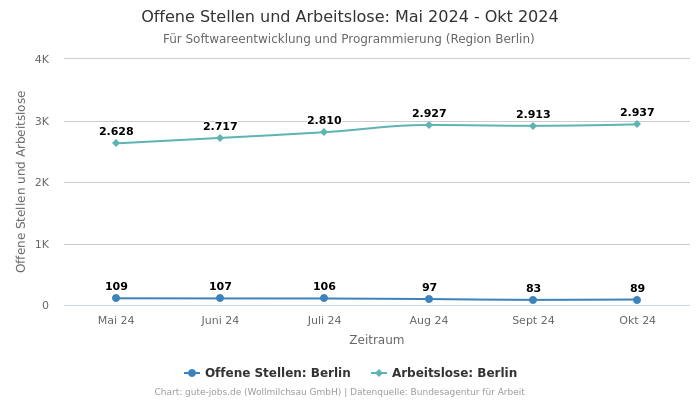 Offene Stellen und Arbeitslose: Mai 2024 - Okt 2024 | Für Softwareentwicklung und Programmierung | Region Berlin