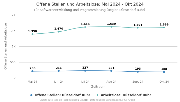 Offene Stellen und Arbeitslose: Mai 2024 - Okt 2024 | Für Softwareentwicklung und Programmierung | Region Düsseldorf-Ruhr