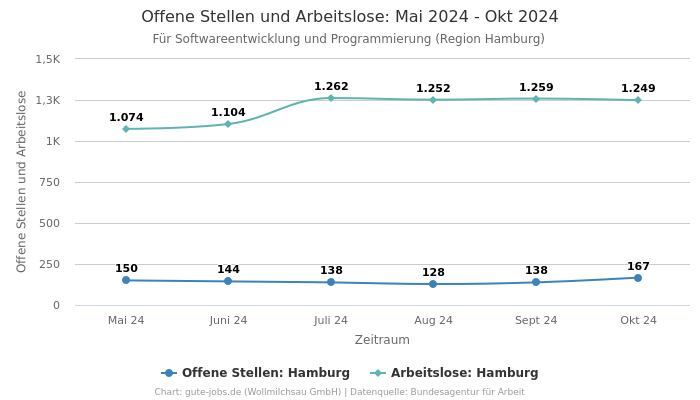 Offene Stellen und Arbeitslose: Mai 2024 - Okt 2024 | Für Softwareentwicklung und Programmierung | Region Hamburg