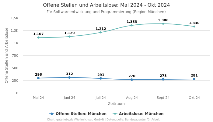 Offene Stellen und Arbeitslose: Mai 2024 - Okt 2024 | Für Softwareentwicklung und Programmierung | Region München