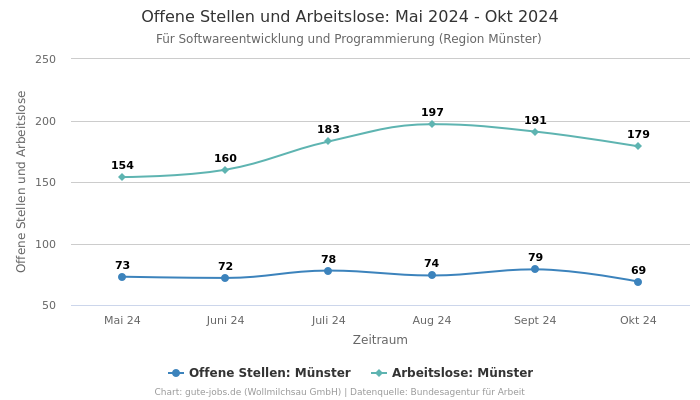 Offene Stellen und Arbeitslose: Mai 2024 - Okt 2024 | Für Softwareentwicklung und Programmierung | Region Münster