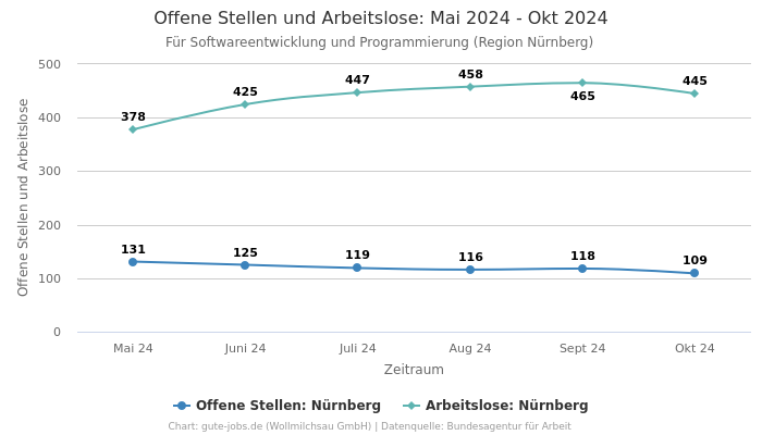 Offene Stellen und Arbeitslose: Mai 2024 - Okt 2024 | Für Softwareentwicklung und Programmierung | Region Nürnberg