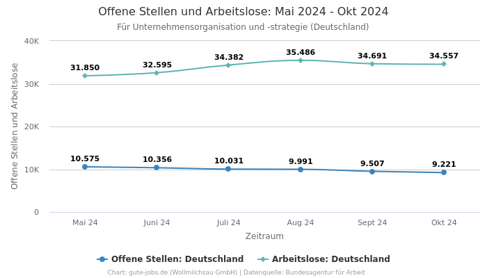 Offene Stellen und Arbeitslose: Mai 2024 - Okt 2024 | Für Unternehmensorganisation und -strategie | Bundesland Deutschland