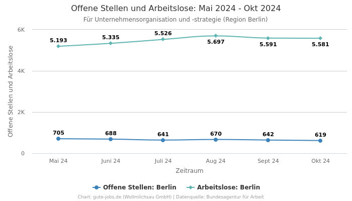 Offene Stellen und Arbeitslose: Mai 2024 - Okt 2024 | Für Unternehmensorganisation und -strategie | Region Berlin