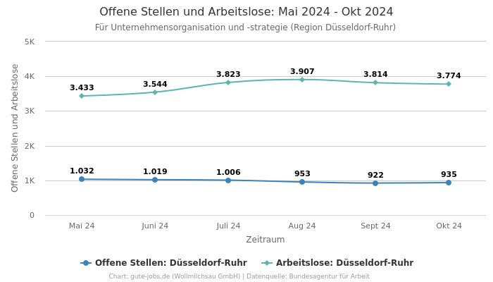 Offene Stellen und Arbeitslose: Mai 2024 - Okt 2024 | Für Unternehmensorganisation und -strategie | Region Düsseldorf-Ruhr