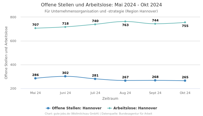 Offene Stellen und Arbeitslose: Mai 2024 - Okt 2024 | Für Unternehmensorganisation und -strategie | Region Hannover