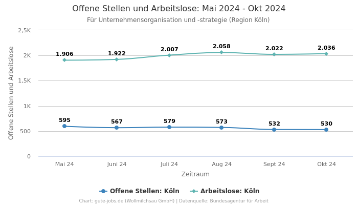 Offene Stellen und Arbeitslose: Mai 2024 - Okt 2024 | Für Unternehmensorganisation und -strategie | Region Köln