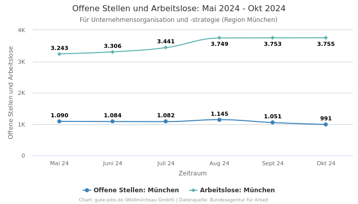 Offene Stellen und Arbeitslose: Mai 2024 - Okt 2024 | Für Unternehmensorganisation und -strategie | Region München