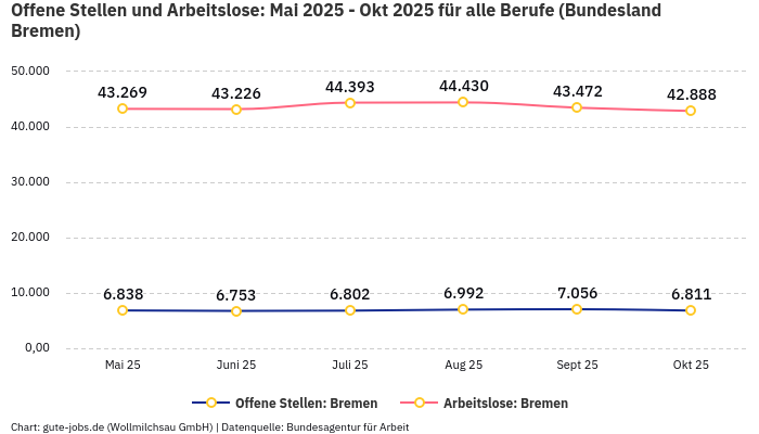 Offene Stellen und Arbeitslose: Mai 2025 - Okt 2025 | Für alle Berufe | Bundesland Bremen