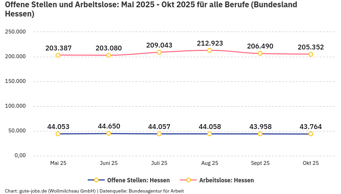 Offene Stellen und Arbeitslose: Mai 2025 - Okt 2025 | Für alle Berufe | Bundesland Hessen