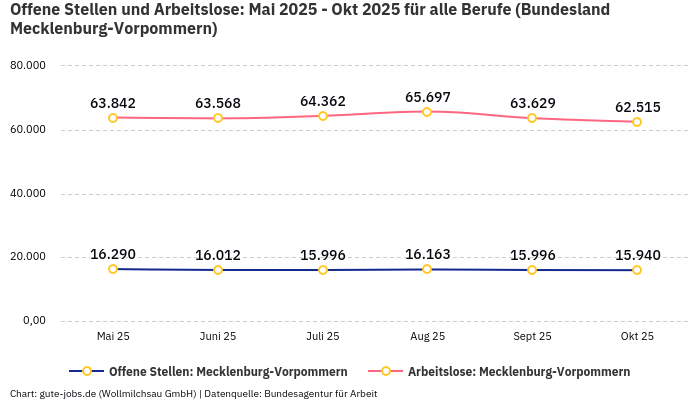 Offene Stellen und Arbeitslose: Mai 2025 - Okt 2025 | Für alle Berufe | Bundesland Mecklenburg-Vorpommern