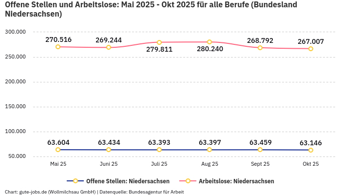 Offene Stellen und Arbeitslose: Mai 2025 - Okt 2025 | Für alle Berufe | Bundesland Niedersachsen