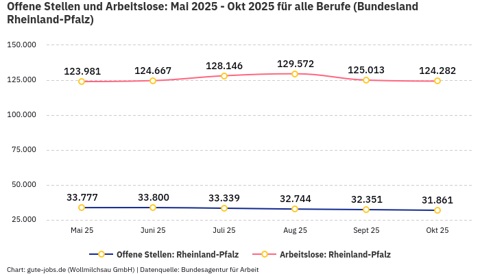 Offene Stellen und Arbeitslose: Mai 2025 - Okt 2025 | Für alle Berufe | Bundesland Rheinland-Pfalz