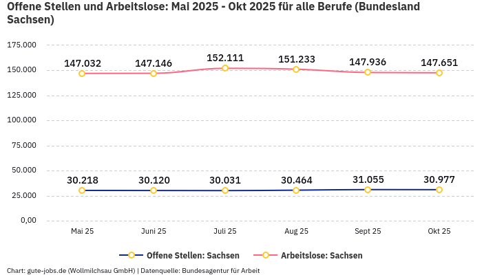 Offene Stellen und Arbeitslose: Mai 2025 - Okt 2025 | Für alle Berufe | Bundesland Sachsen