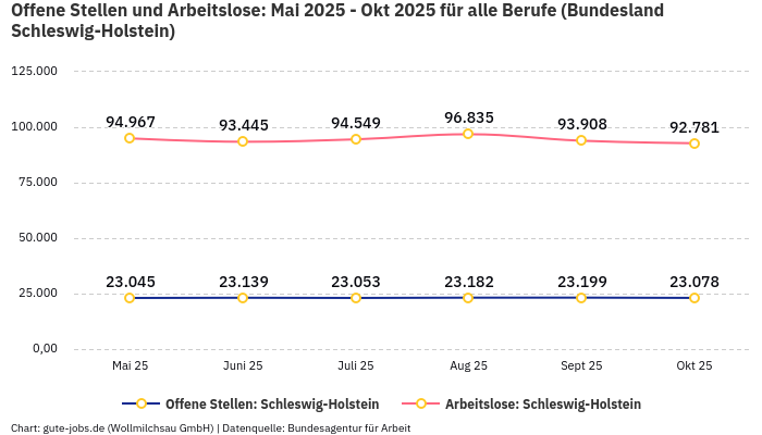 Offene Stellen und Arbeitslose: Mai 2025 - Okt 2025 | Für alle Berufe | Bundesland Schleswig-Holstein