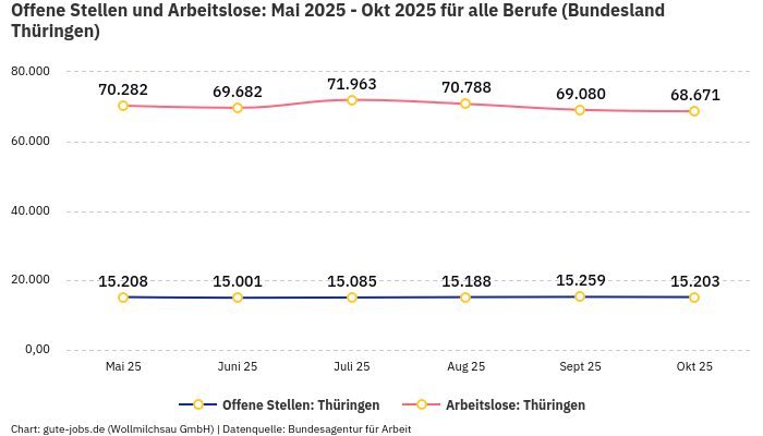 Offene Stellen und Arbeitslose: Mai 2025 - Okt 2025 | Für alle Berufe | Bundesland Thüringen