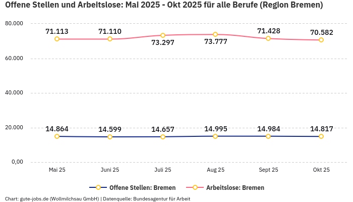 Offene Stellen und Arbeitslose: Mai 2025 - Okt 2025 | Für alle Berufe | Region Bremen