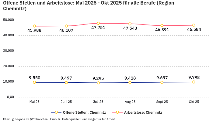 Offene Stellen und Arbeitslose: Mai 2025 - Okt 2025 | Für alle Berufe | Region Chemnitz