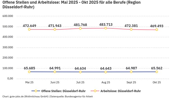Offene Stellen und Arbeitslose: Mai 2025 - Okt 2025 | Für alle Berufe | Region Düsseldorf-Ruhr