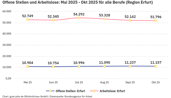 Offene Stellen und Arbeitslose: Mai 2025 - Okt 2025 | Für alle Berufe | Region Erfurt