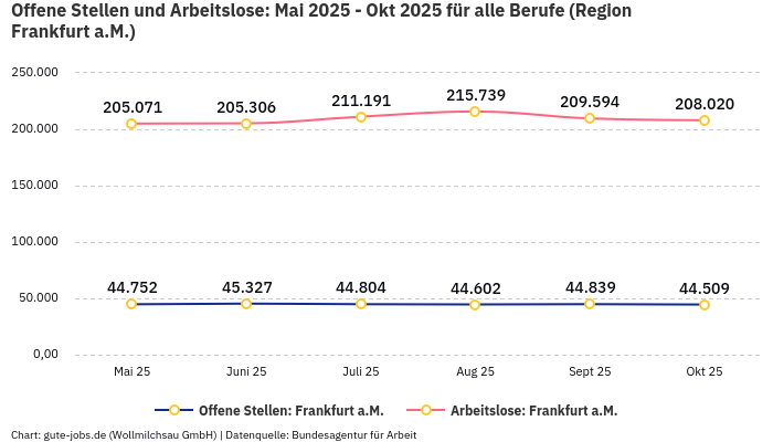 Offene Stellen und Arbeitslose: Mai 2025 - Okt 2025 | Für alle Berufe | Region Frankfurt a.M.