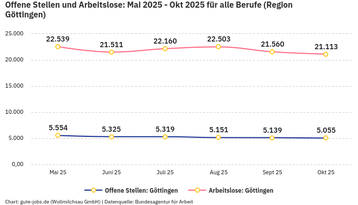 Offene Stellen und Arbeitslose: Mai 2025 - Okt 2025 | Für alle Berufe | Region Göttingen Offene Stellen und Arbeitslose: Mai 2025 - Okt 2025 | Für alle Berufe | Region Göttingen