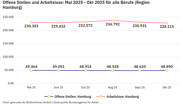 Offene Stellen und Arbeitslose: Mai 2025 - Okt 2025 | Für alle Berufe | Region Hamburg