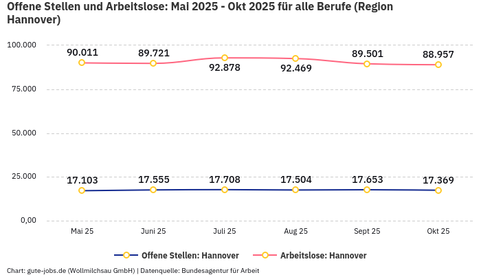 Offene Stellen und Arbeitslose: Mai 2025 - Okt 2025 | Für alle Berufe | Region Hannover