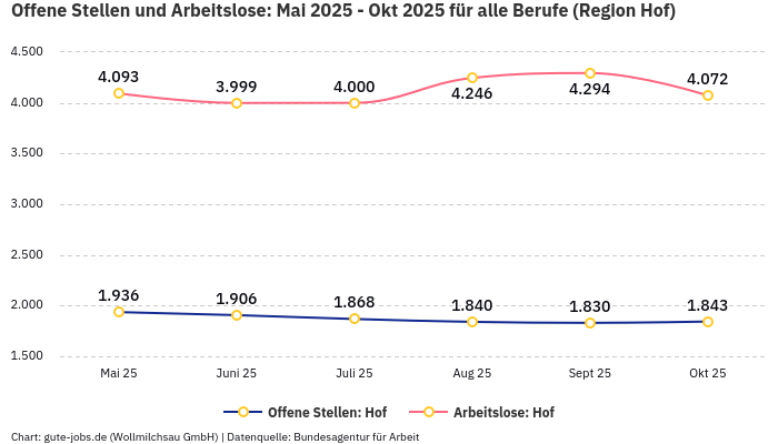Offene Stellen und Arbeitslose: Mai 2025 - Okt 2025 | Für alle Berufe | Region Hof