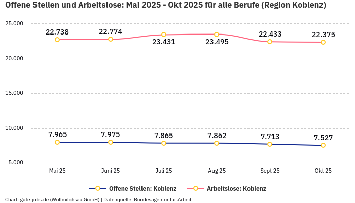Offene Stellen und Arbeitslose: Mai 2025 - Okt 2025 | Für alle Berufe | Region Koblenz