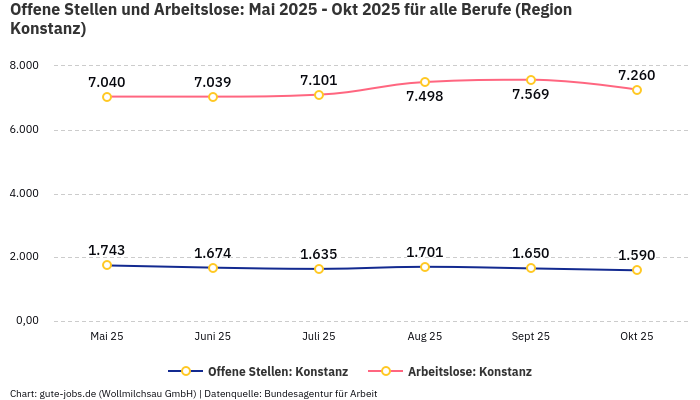 Offene Stellen und Arbeitslose: Mai 2025 - Okt 2025 | Für alle Berufe | Region Konstanz Offene Stellen und Arbeitslose: Mai 2025 - Okt 2025 | Für alle Berufe | Region Konstanz