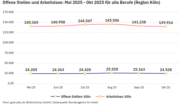 Offene Stellen und Arbeitslose: Mai 2025 - Okt 2025 | Für alle Berufe | Region Köln