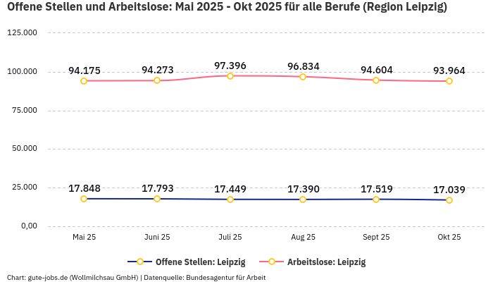 Offene Stellen und Arbeitslose: Mai 2025 - Okt 2025 | Für alle Berufe | Region Leipzig