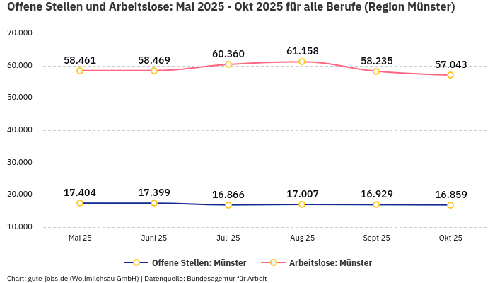 Offene Stellen und Arbeitslose: Mai 2025 - Okt 2025 | Für alle Berufe | Region Münster