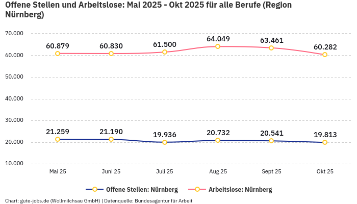 Offene Stellen und Arbeitslose: Mai 2025 - Okt 2025 | Für alle Berufe | Region Nürnberg