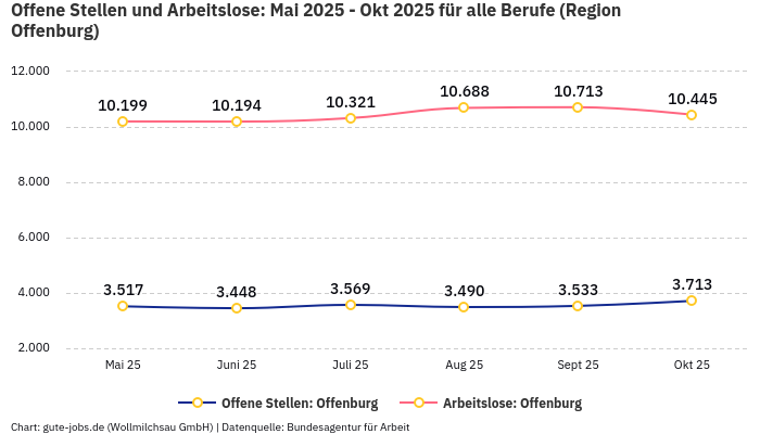 Offene Stellen und Arbeitslose: Mai 2025 - Okt 2025 | Für alle Berufe | Region Offenburg