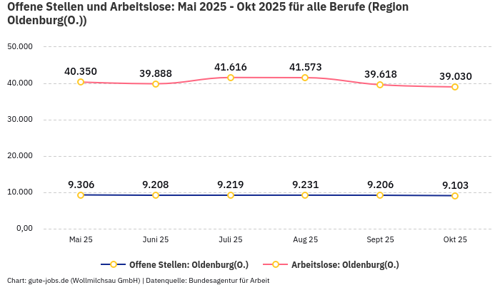 Offene Stellen und Arbeitslose: Mai 2025 - Okt 2025 | Für alle Berufe | Region Oldenburg(O.)