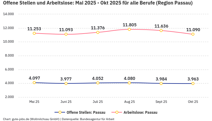 Offene Stellen und Arbeitslose: Mai 2025 - Okt 2025 | Für alle Berufe | Region Passau