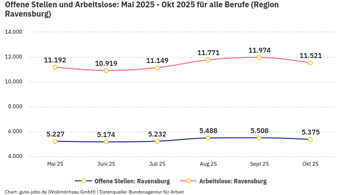 Offene Stellen und Arbeitslose: Mai 2025 - Okt 2025 | Für alle Berufe | Region Ravensburg