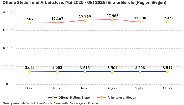 Offene Stellen und Arbeitslose: Mai 2025 - Okt 2025 | Für alle Berufe | Region Siegen