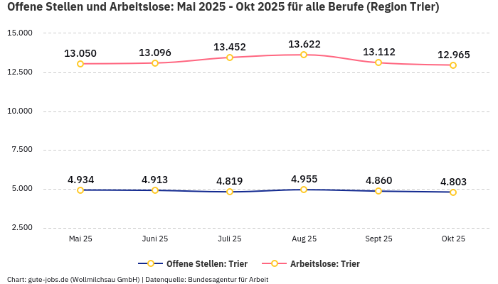 Offene Stellen und Arbeitslose: Mai 2025 - Okt 2025 | Für alle Berufe | Region Trier
