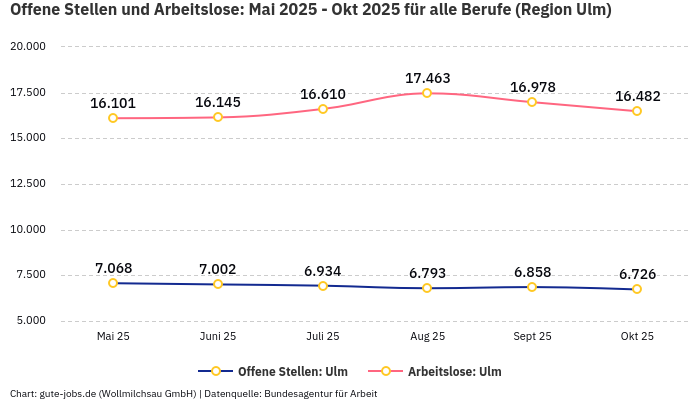 Offene Stellen und Arbeitslose: Mai 2025 - Okt 2025 | Für alle Berufe | Region Ulm