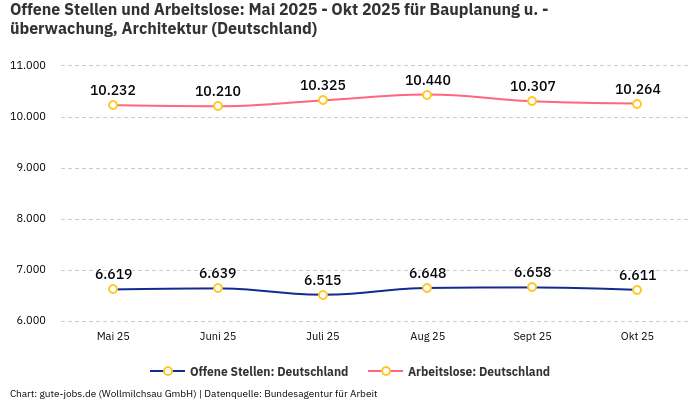 Offene Stellen und Arbeitslose: Mai 2025 - Okt 2025 | Für Bauplanung u. -überwachung, Architektur | Bundesland Deutschland