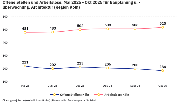 Offene Stellen und Arbeitslose: Mai 2025 - Okt 2025 | Für Bauplanung u. -überwachung, Architektur | Region Köln