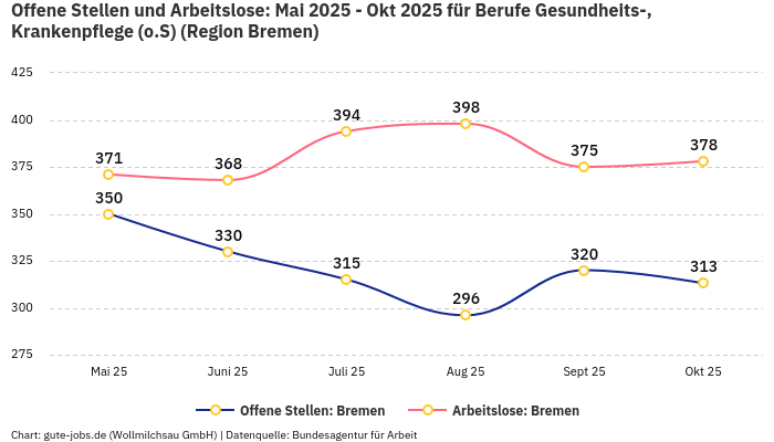 Offene Stellen und Arbeitslose: Mai 2025 - Okt 2025 | Für Berufe Gesundheits-, Krankenpflege (o.S) | Region Bremen